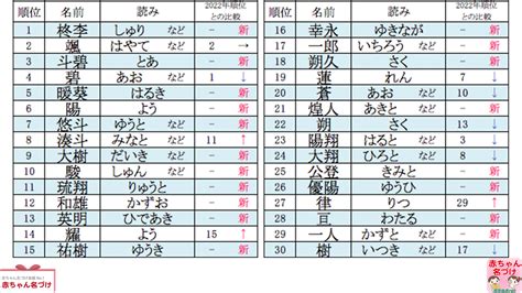 倫名字|「倫」を含む男の子の名前一覧（466件）